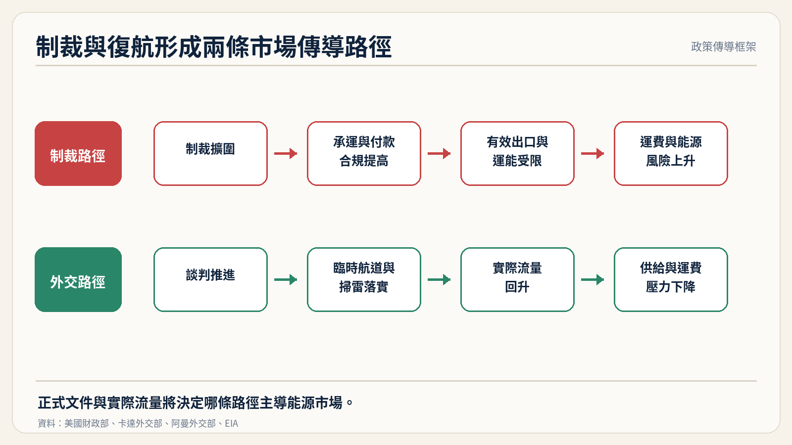 制裁與復航談判對能源市場的傳導
