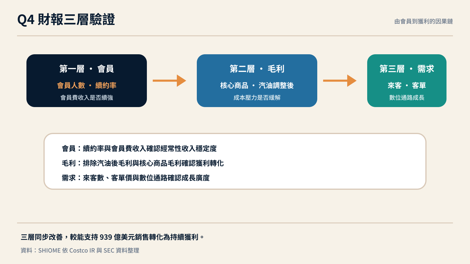 好市多第四季財報的三層驗證清單