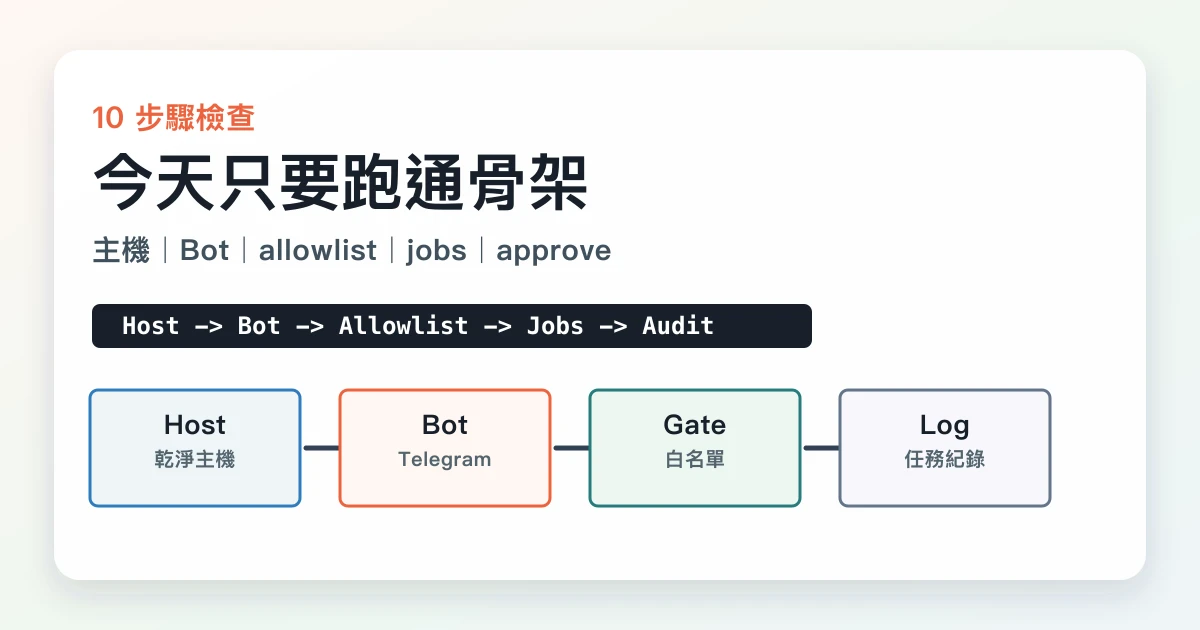 AI 隔離主機 10 步驟檢查圖,包含主機、Bot、allowlist、白名單、jobs、審批與 audit log