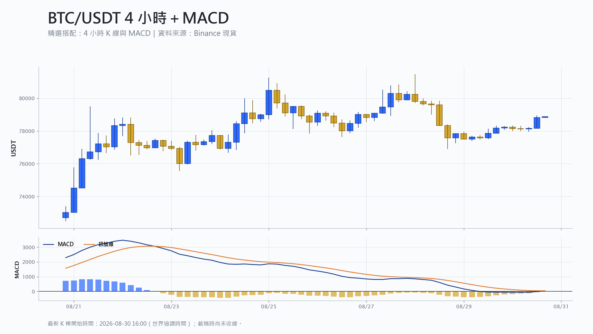 比特幣 4 小時 K 線搭配 MACD 技術分析