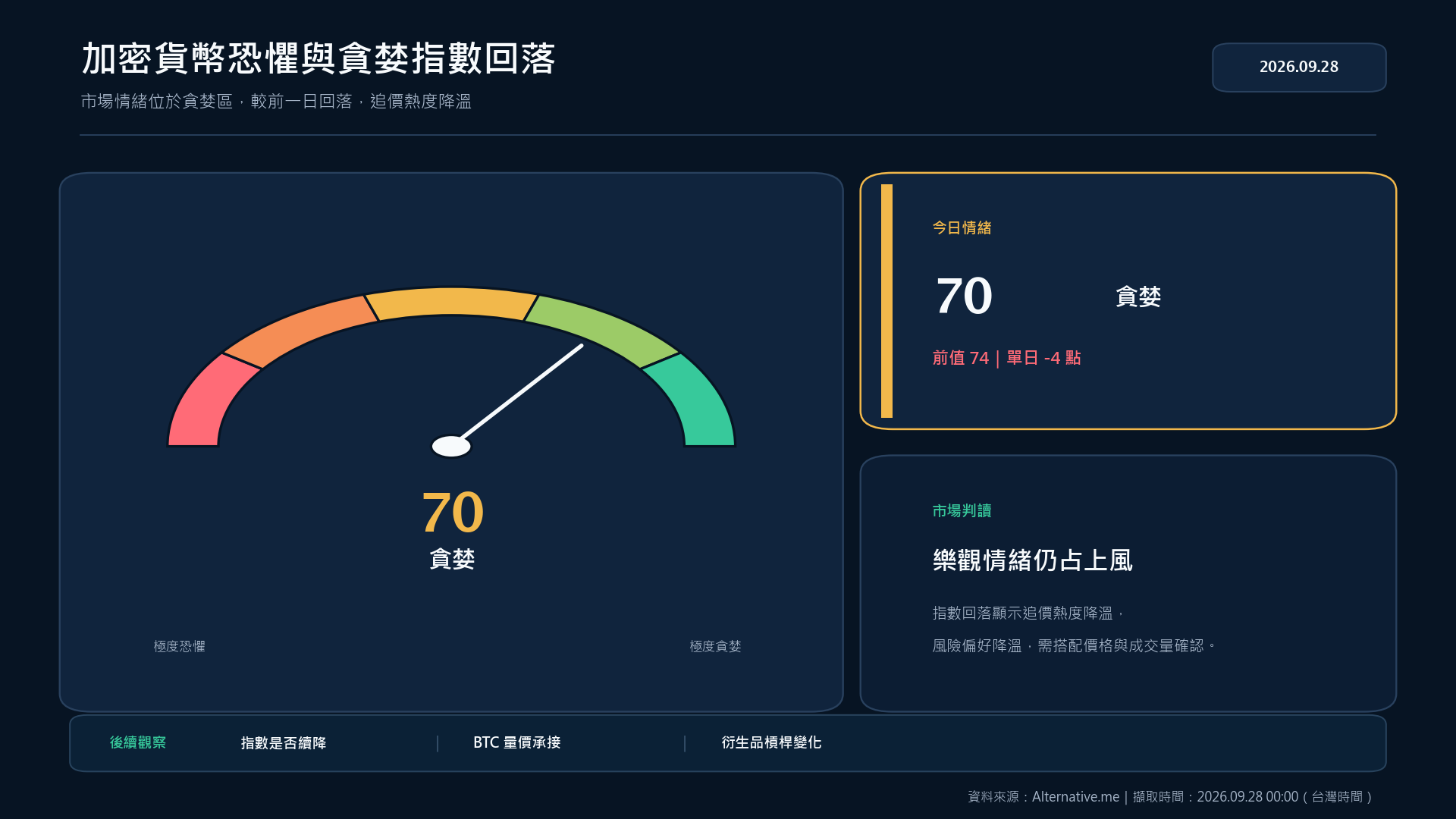 加密貨幣恐懼與貪婪指數 70 大型關鍵數字卡