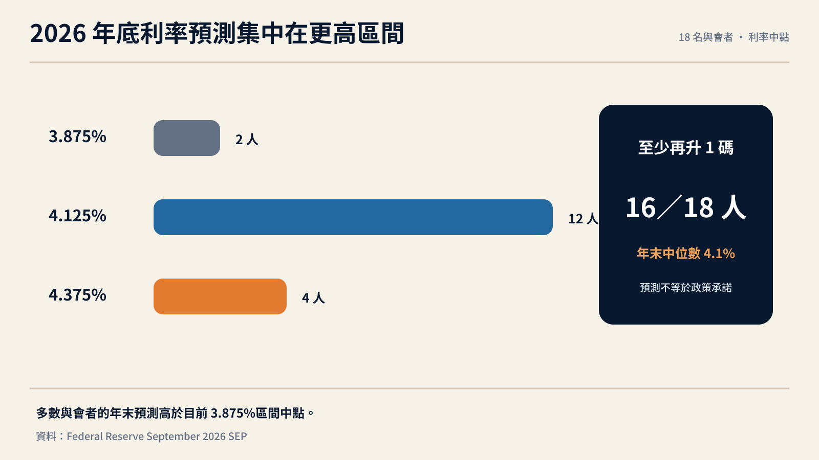 2026 年底聯邦資金利率點陣圖分布
