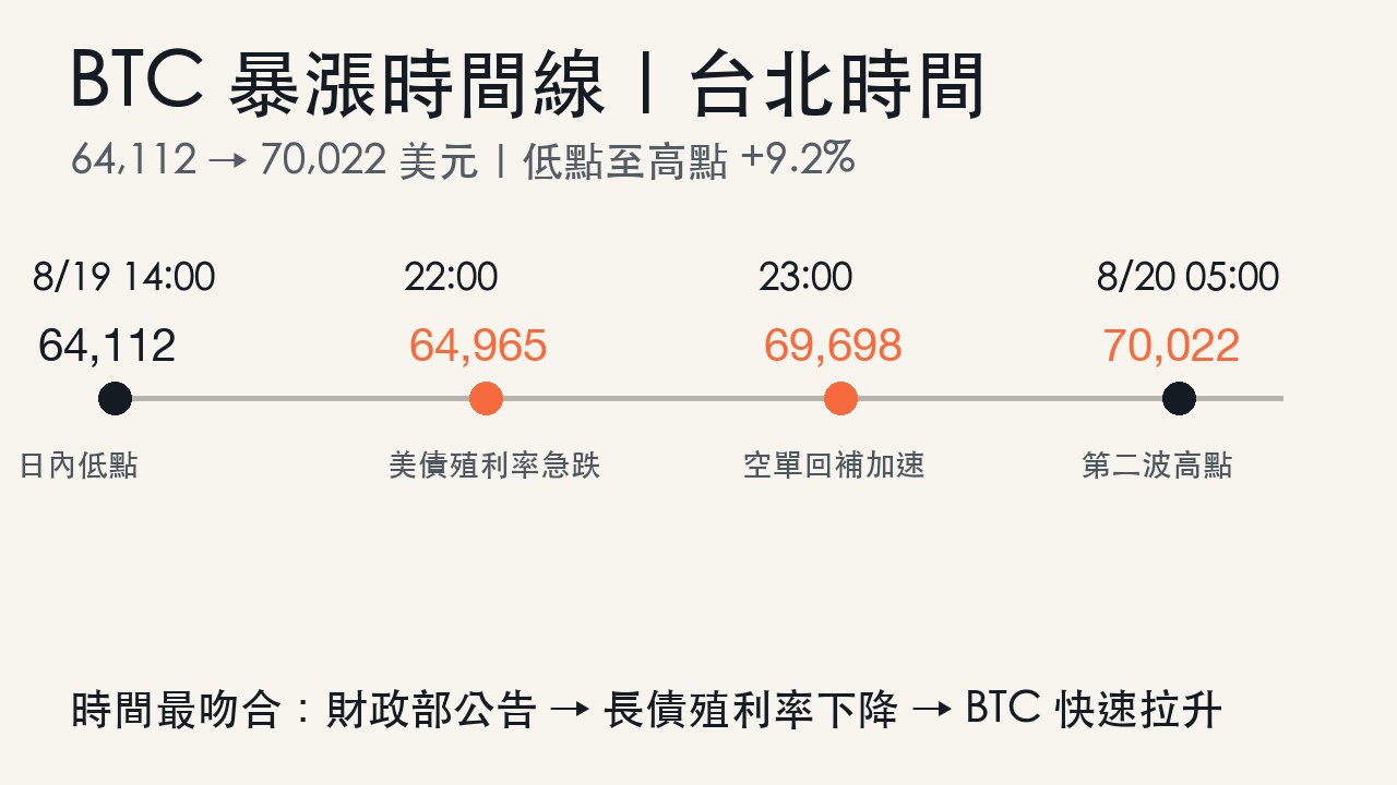 BTC比特幣8月19日至20日台北時間暴漲時間線