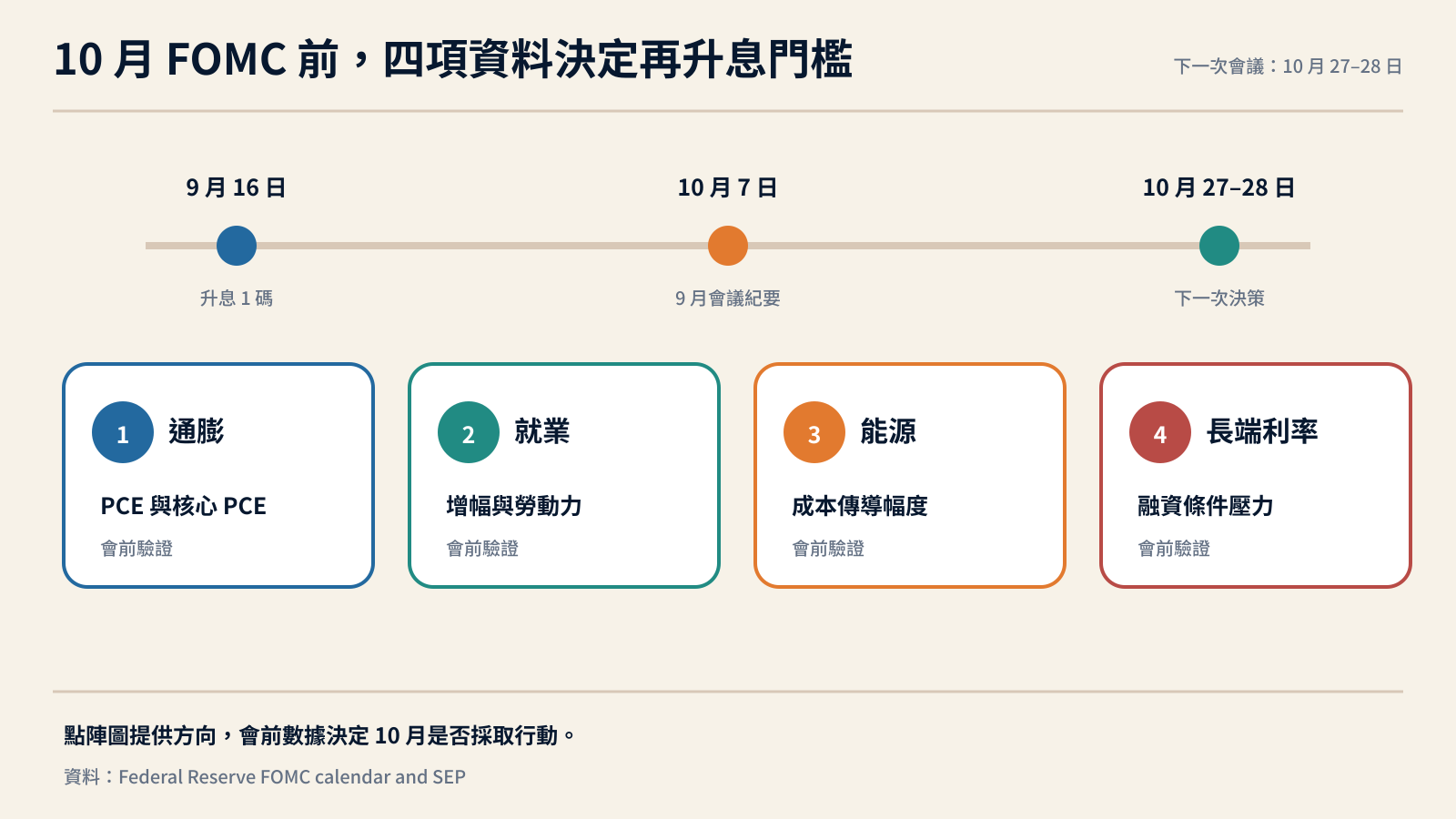 聯準會十月決策前的四項驗證指標