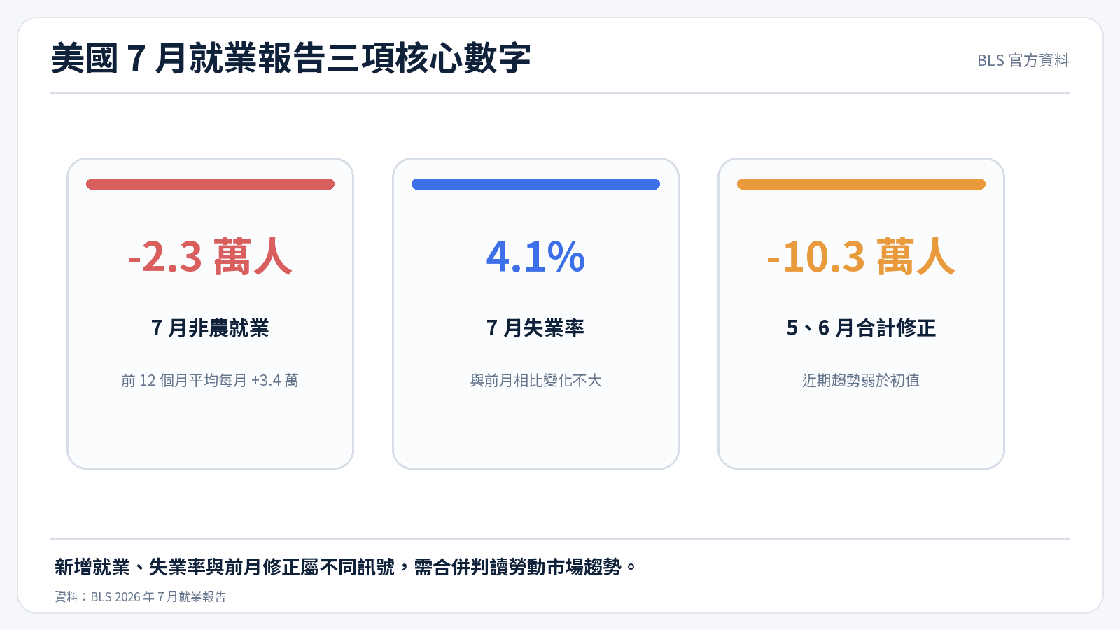 美國 7 月就業報告三項核心數字