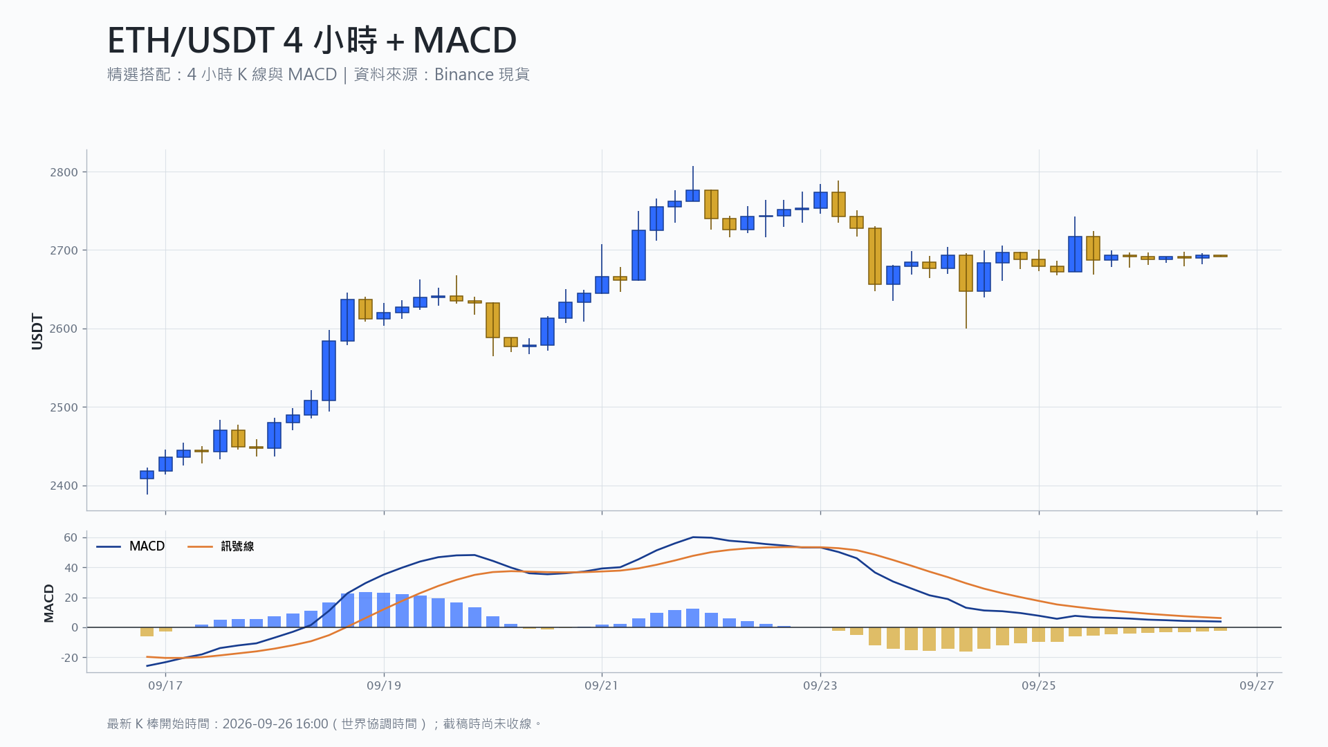 以太幣 4 小時 K 線搭配 MACD 技術分析