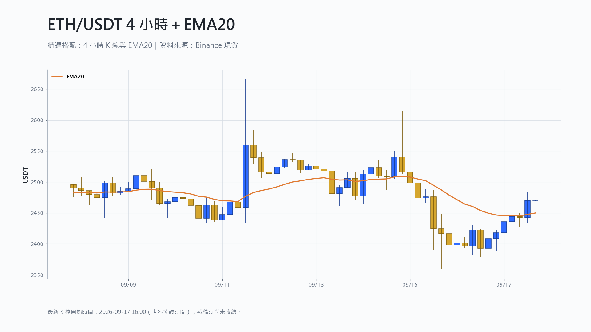以太幣 4 小時 K 線搭配 EMA20 技術分析