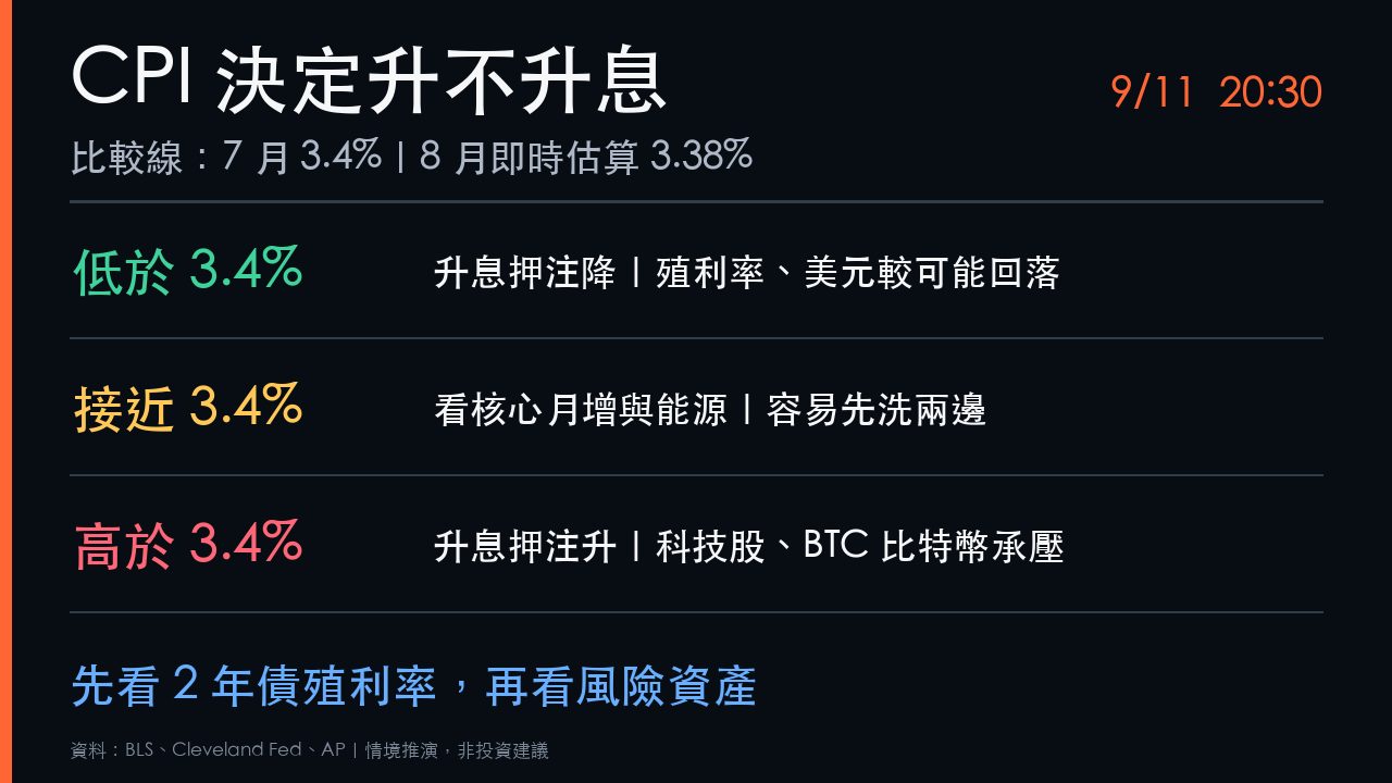 美國CPI低於、接近或高於3.4%時,對美債殖利率、美股與BTC比特幣的可能影響