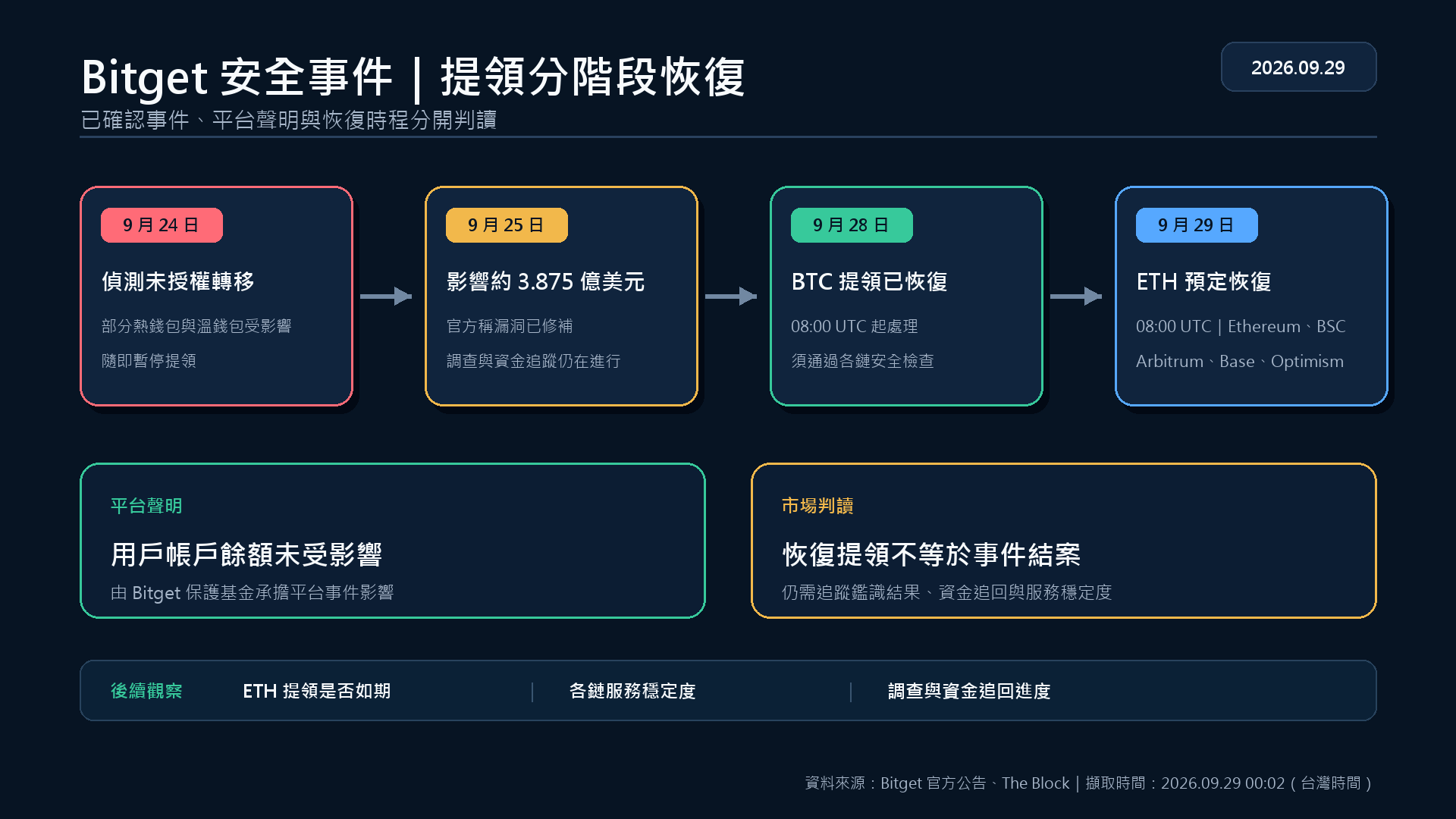 Bitget 安全事件與分階段恢復提領時間軸