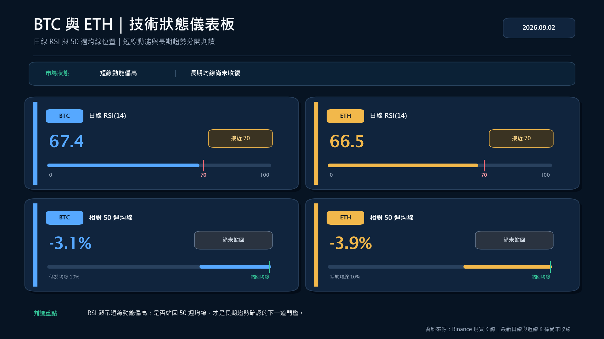 BTC 與 ETH 日線 RSI 及相對 50 週均線的技術狀態儀表板