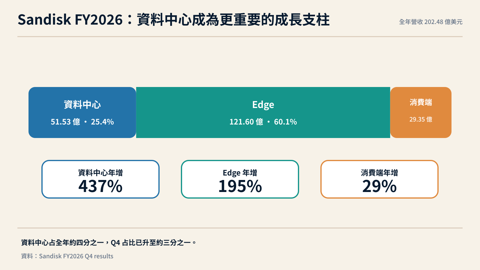 Sandisk 2026 會計年度三大終端市場收入結構