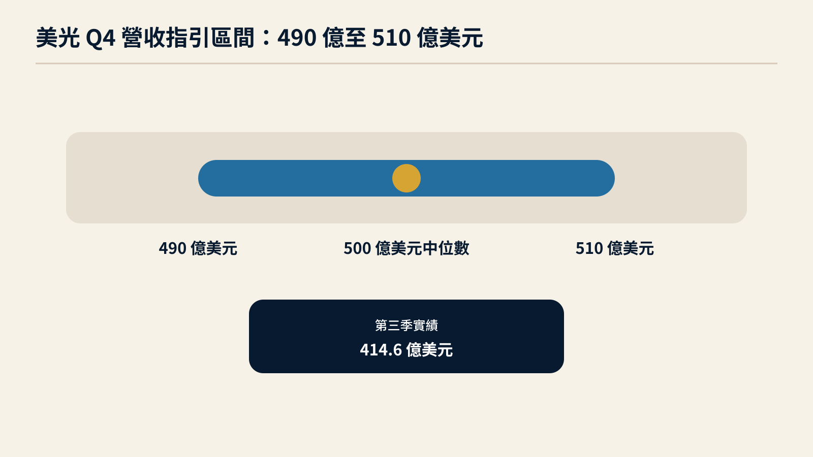 美光第三季實績與第四季營收指引區間