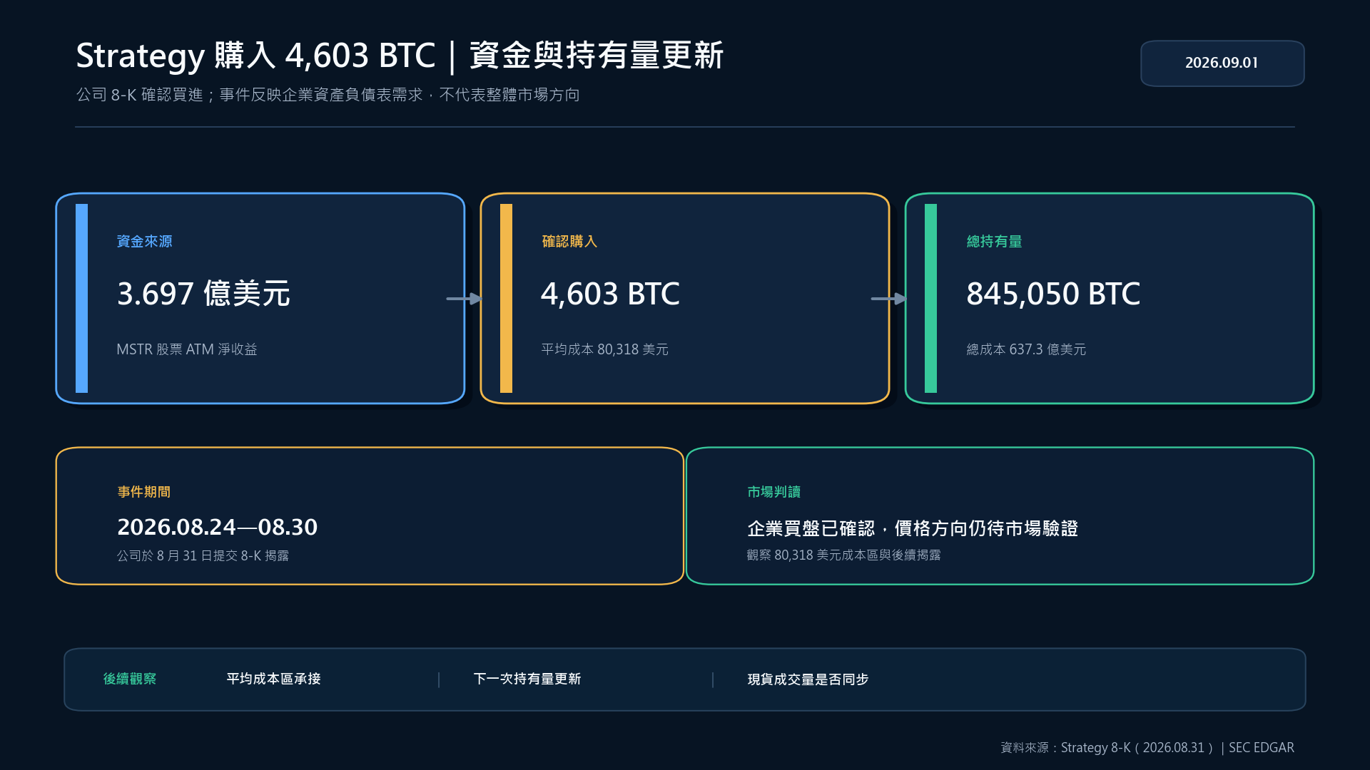 Strategy 以股票 ATM 淨收益購入 4,603 BTC 的資金與持有量流程圖