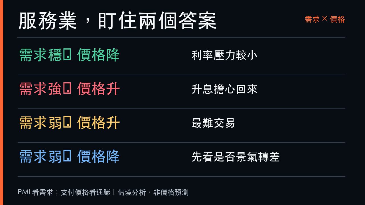 美國服務業PMI的需求與價格四種情境分析
