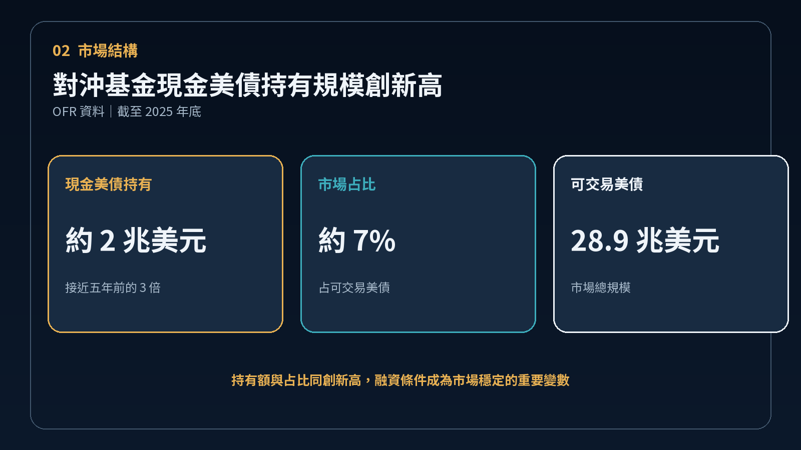 對沖基金現金美債持有規模與市場占比