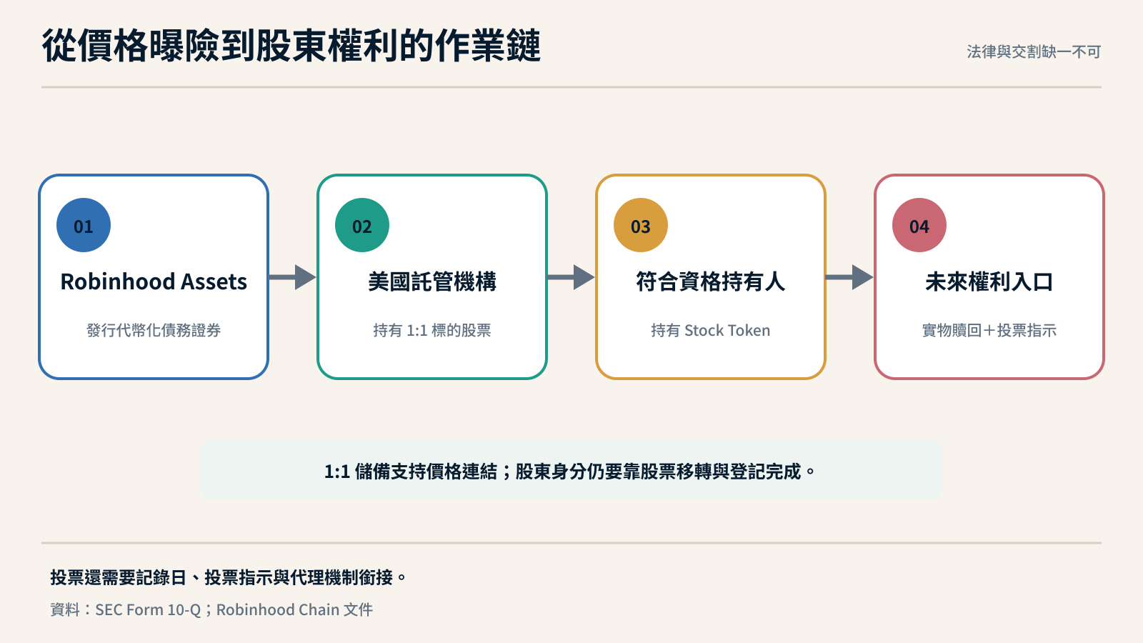Robinhood 股票代幣從託管到實物贖回與投票的權利鏈