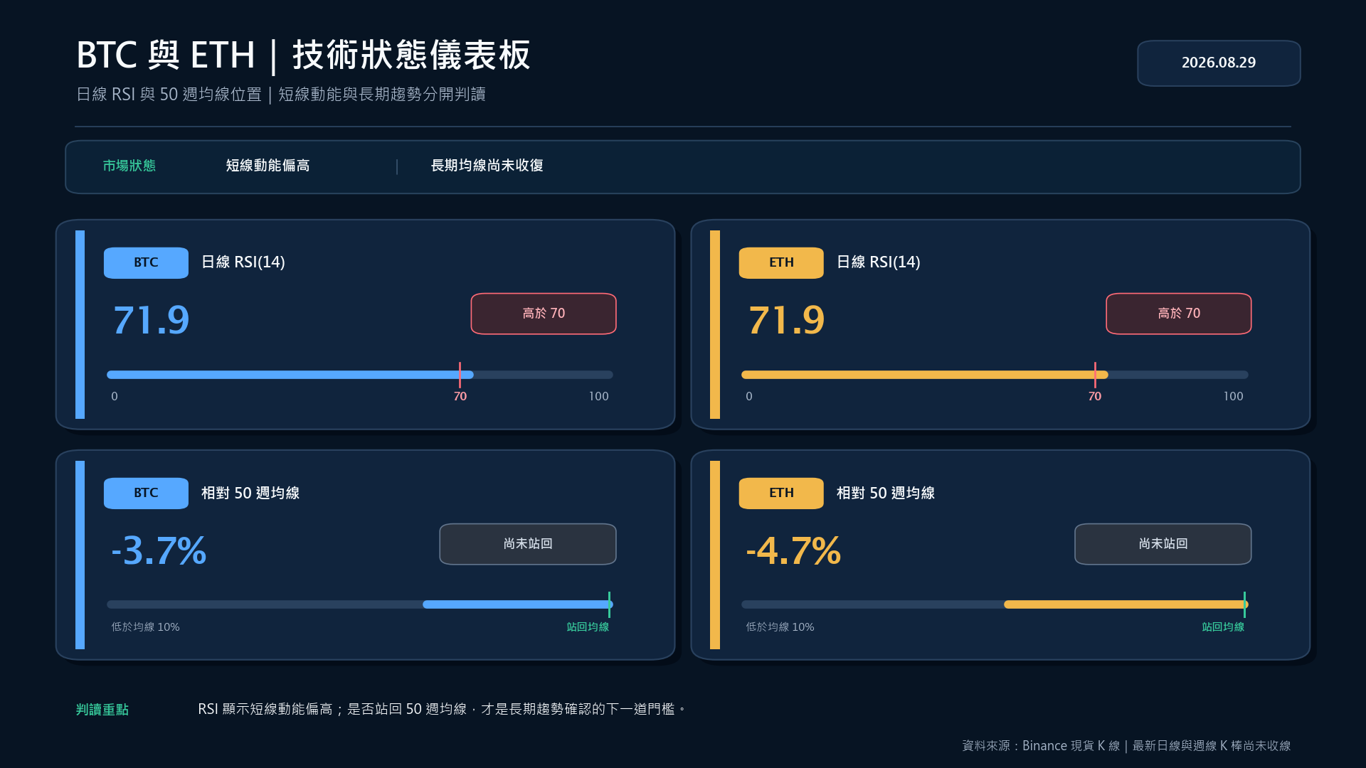 BTC 與 ETH 日線 RSI 及相對 50 週均線的技術狀態儀表板