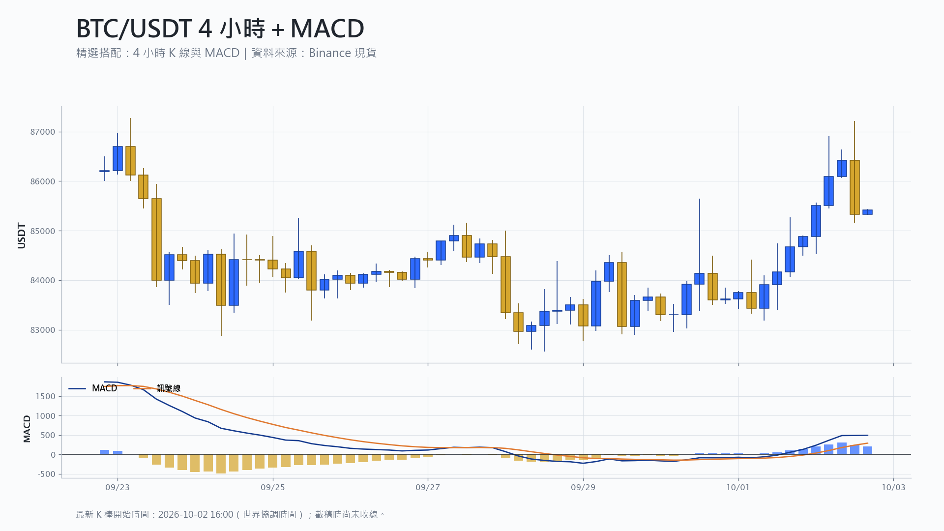 比特幣 4 小時 K 線搭配 MACD 技術分析