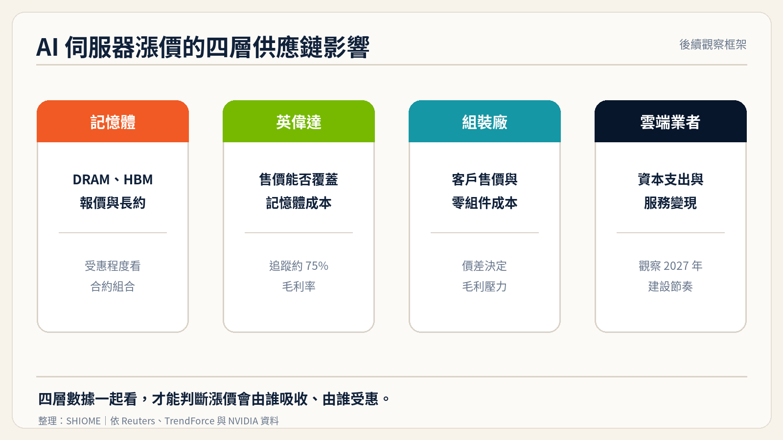 AI 伺服器漲價對供應鏈的影響整理