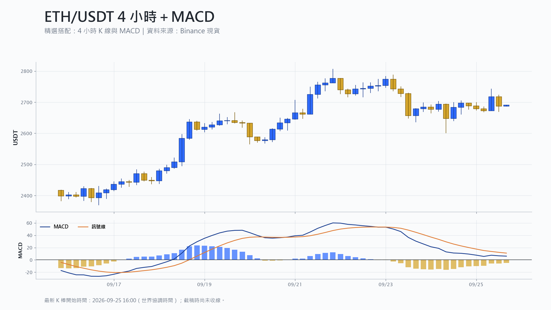 以太幣 4 小時 K 線搭配 MACD 技術分析