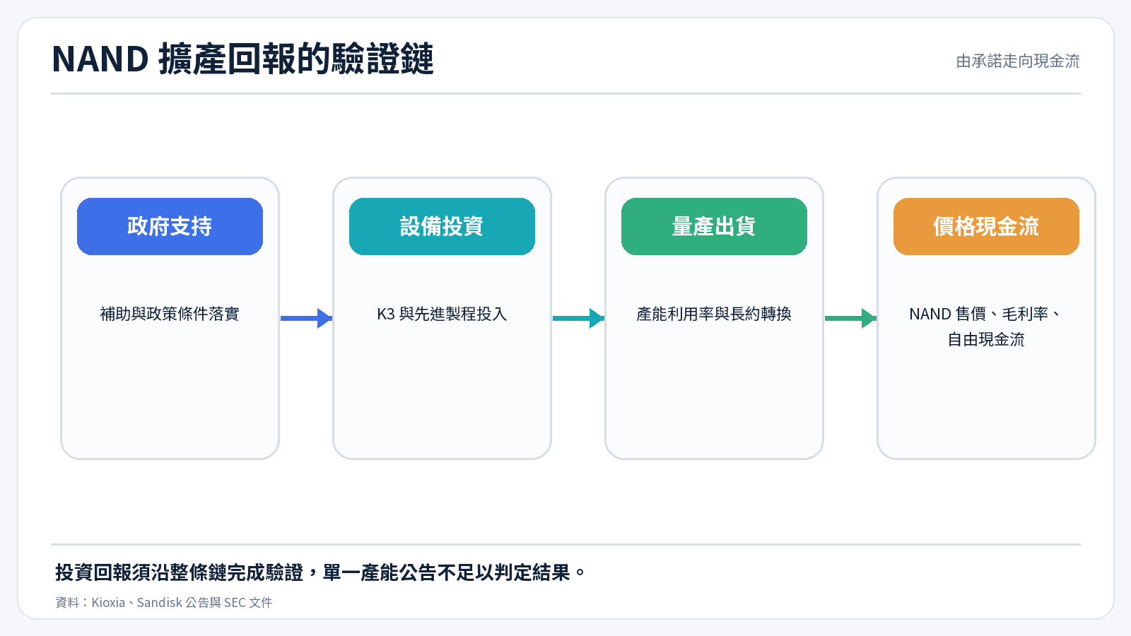 NAND 擴產回報的驗證鏈