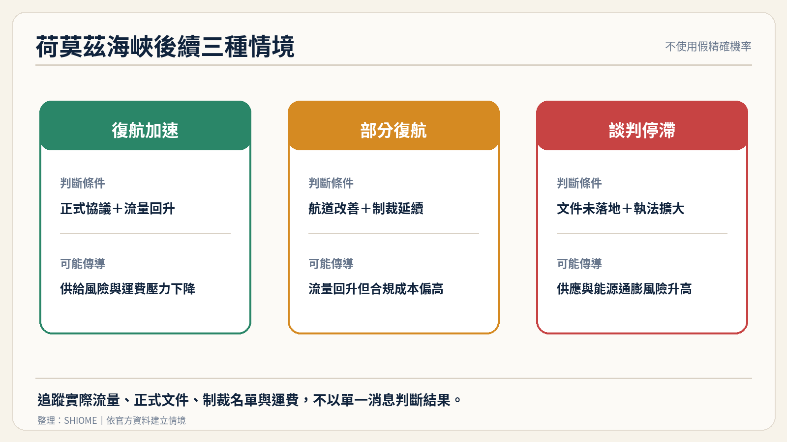 荷莫茲海峽復航與制裁的三種情境