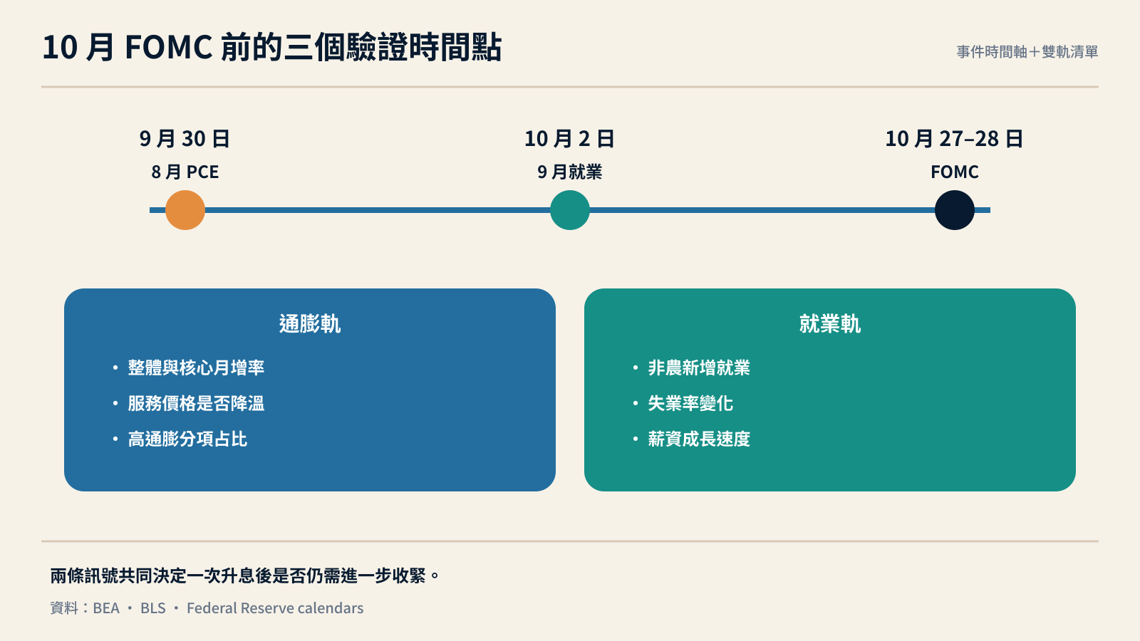 聯準會十月會議前的通膨與就業驗證時間軸