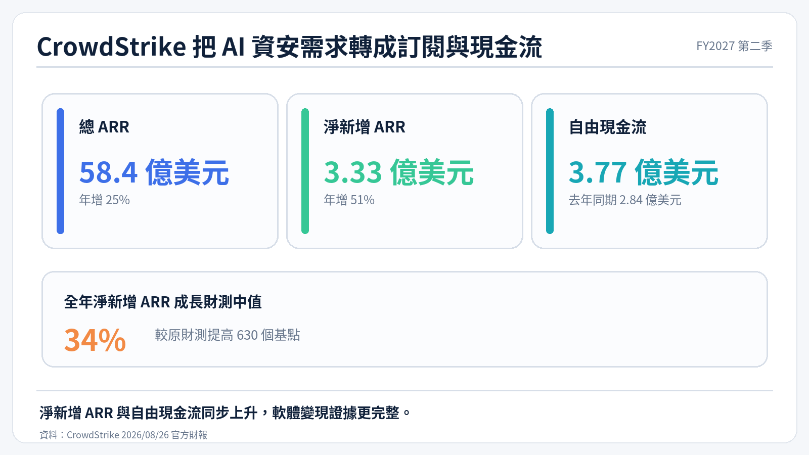 CrowdStrike 經常性收入與自由現金流整理