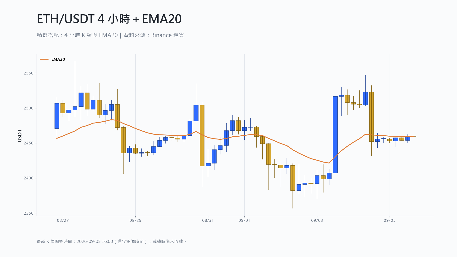 以太幣 4 小時 K 線搭配 EMA20 技術分析