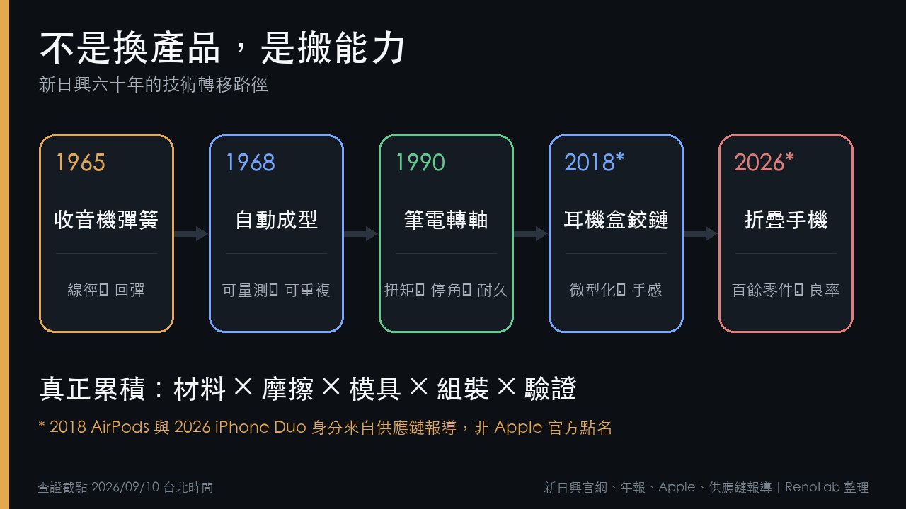 新日興從1965年收音機彈簧到2026年折疊手機鉸鏈的能力轉移路徑