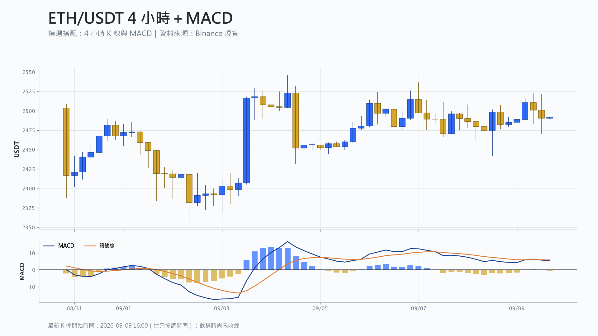 以太幣 4 小時 K 線搭配 MACD 技術分析