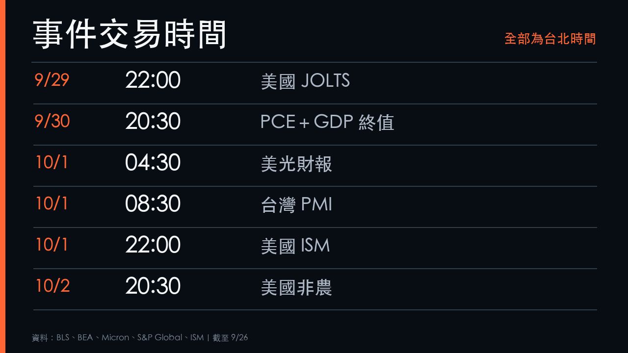 9月28日至10月2日重要事件交易時間表,全部換算台北時間