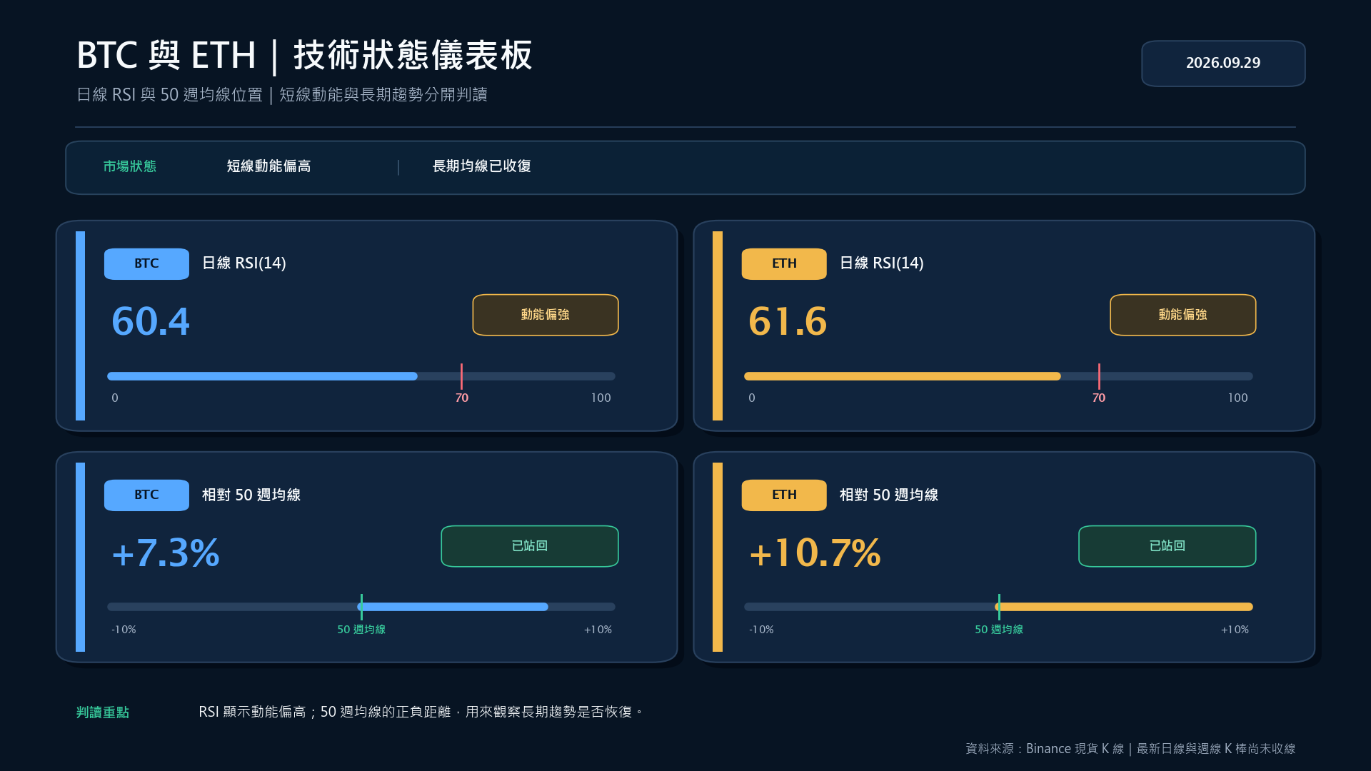 BTC 與 ETH 日線 RSI 及相對 50 週均線的技術狀態儀表板