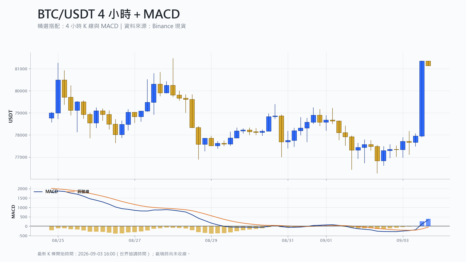 比特幣 4 小時 K 線搭配 MACD 技術分析