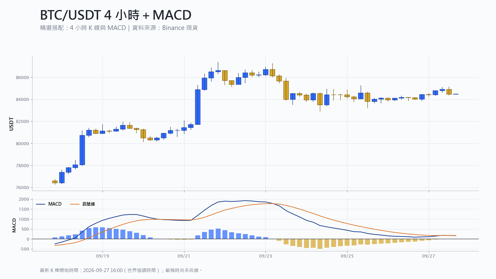 比特幣 4 小時 K 線搭配 MACD 技術分析