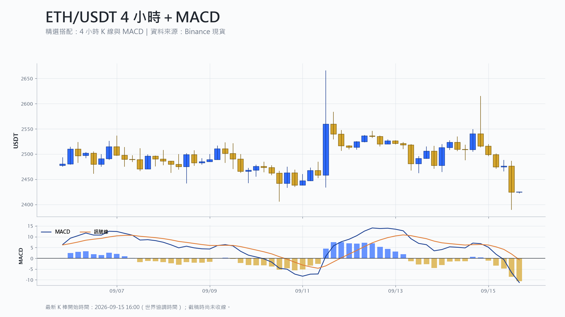 以太幣 4 小時 K 線搭配 MACD 技術分析