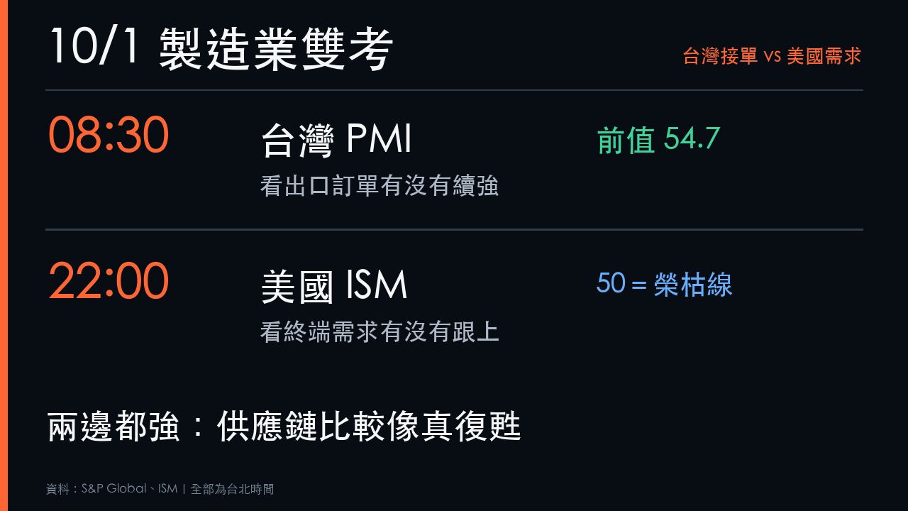 台灣製造業PMI與美國ISM的10月1日雙重驗證