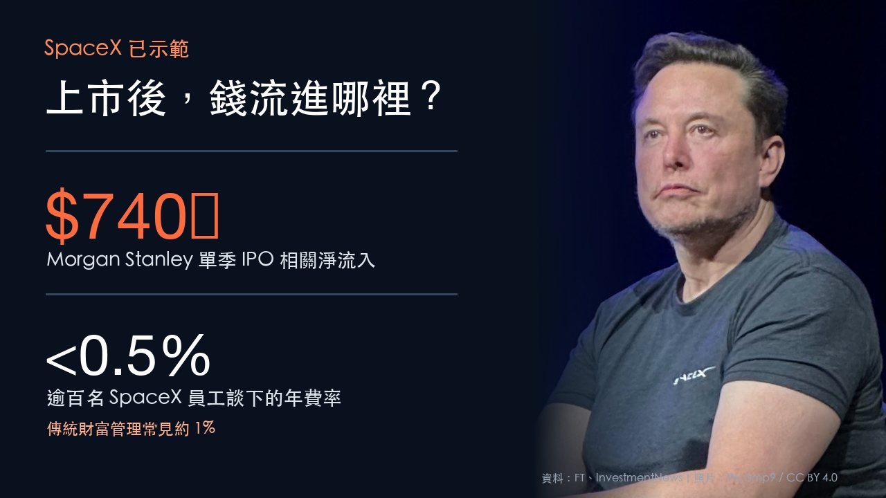 InvestmentNews報導Choreo鎖定OpenAI與Anthropic員工