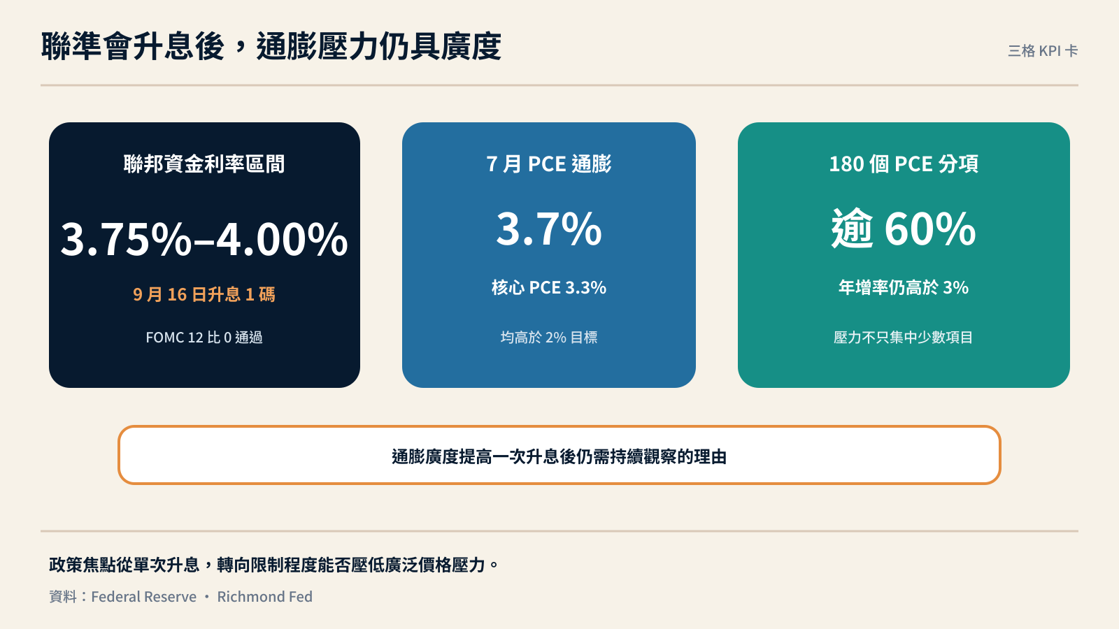 聯準會九月升息與通膨廣度的三個核心數字