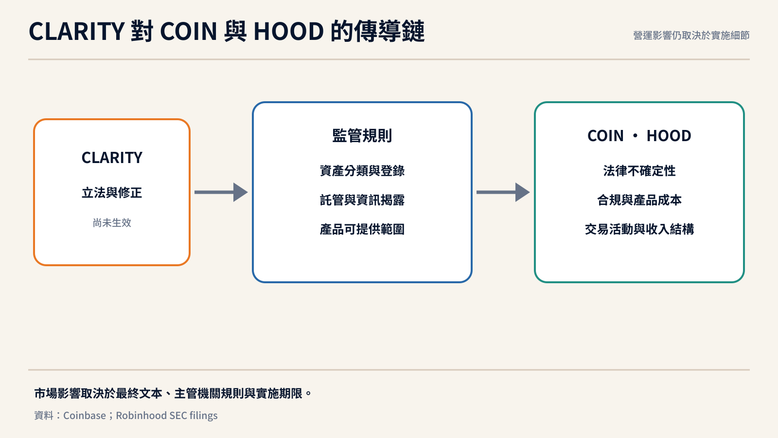 CLARITY 法案對 COIN 與 HOOD 的市場傳導路徑