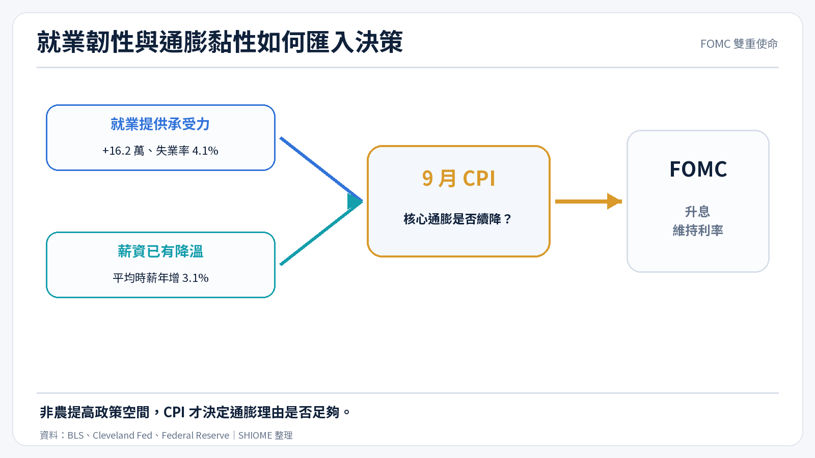 就業韌性與通膨黏性如何匯入 FOMC 決策