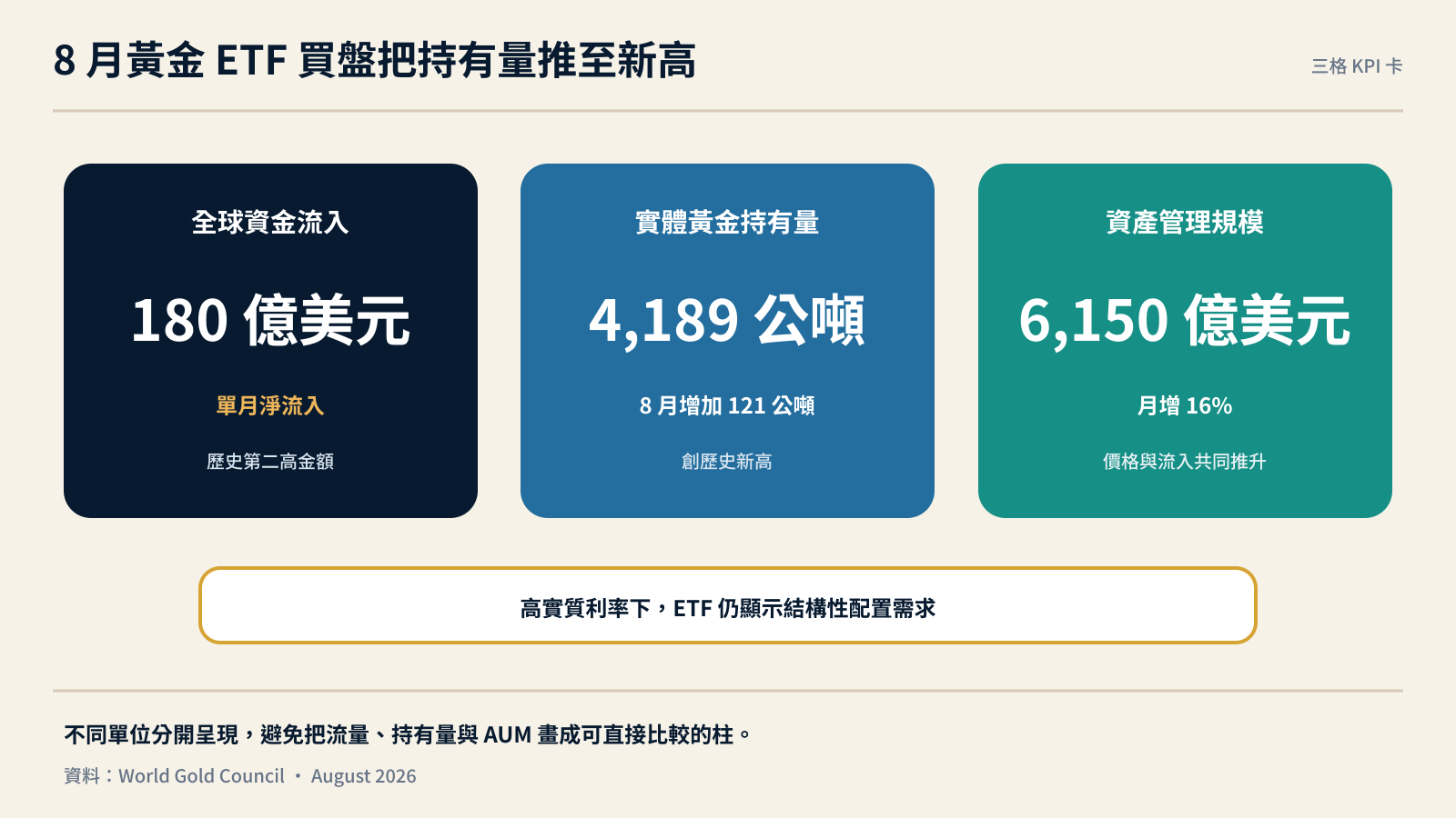 全球黃金ETF八月流入與持有量紀錄