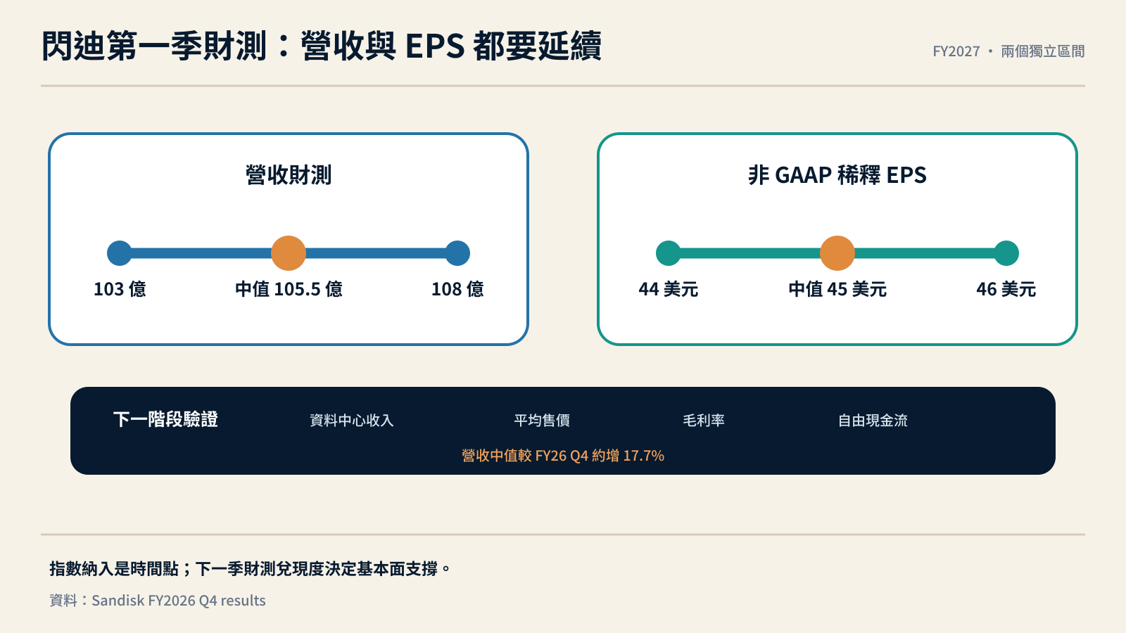 Sandisk 2027 會計年度第一季營收與每股盈餘財測區間