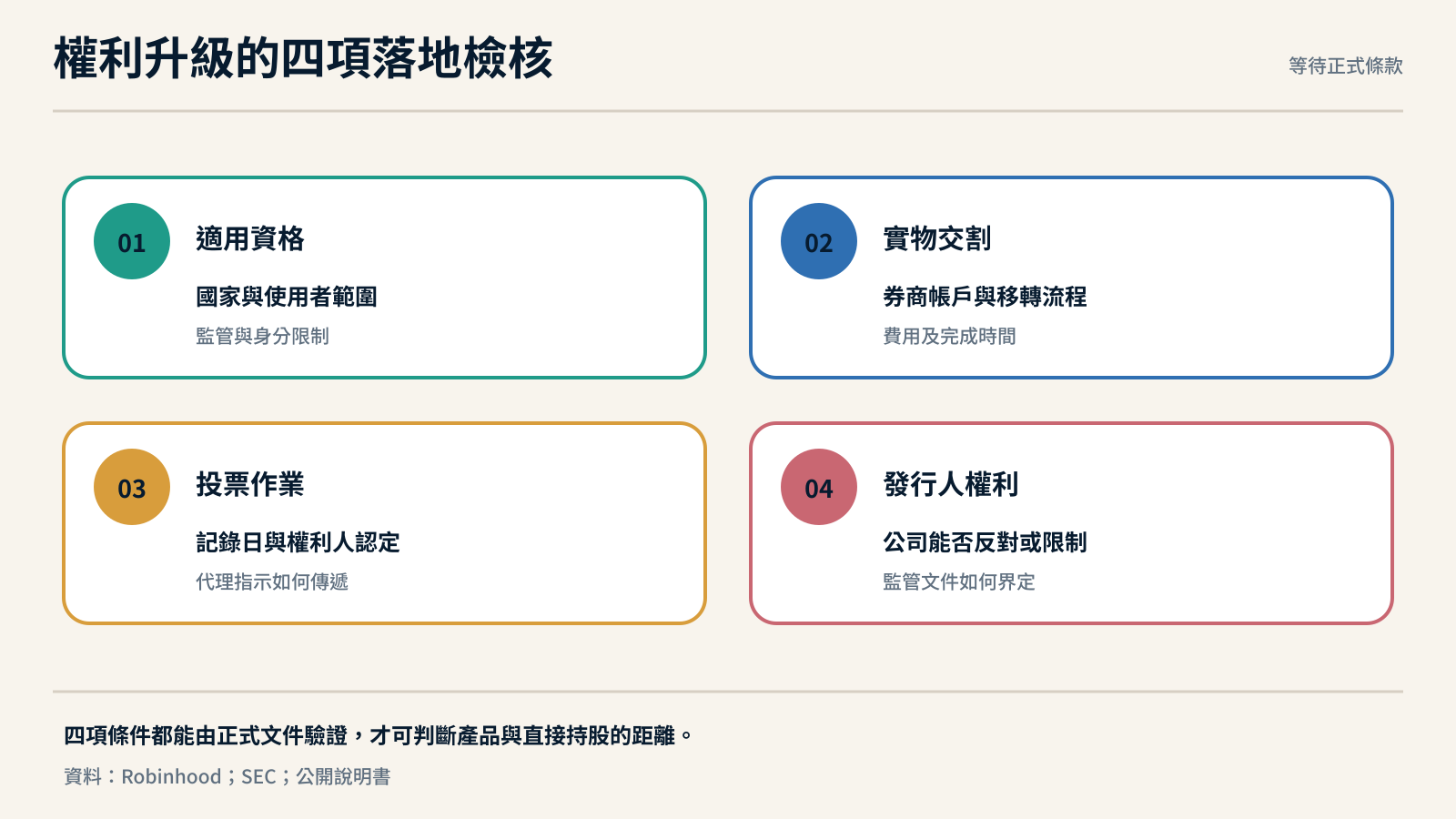 Robinhood 股票代幣權利升級的四項落地檢核