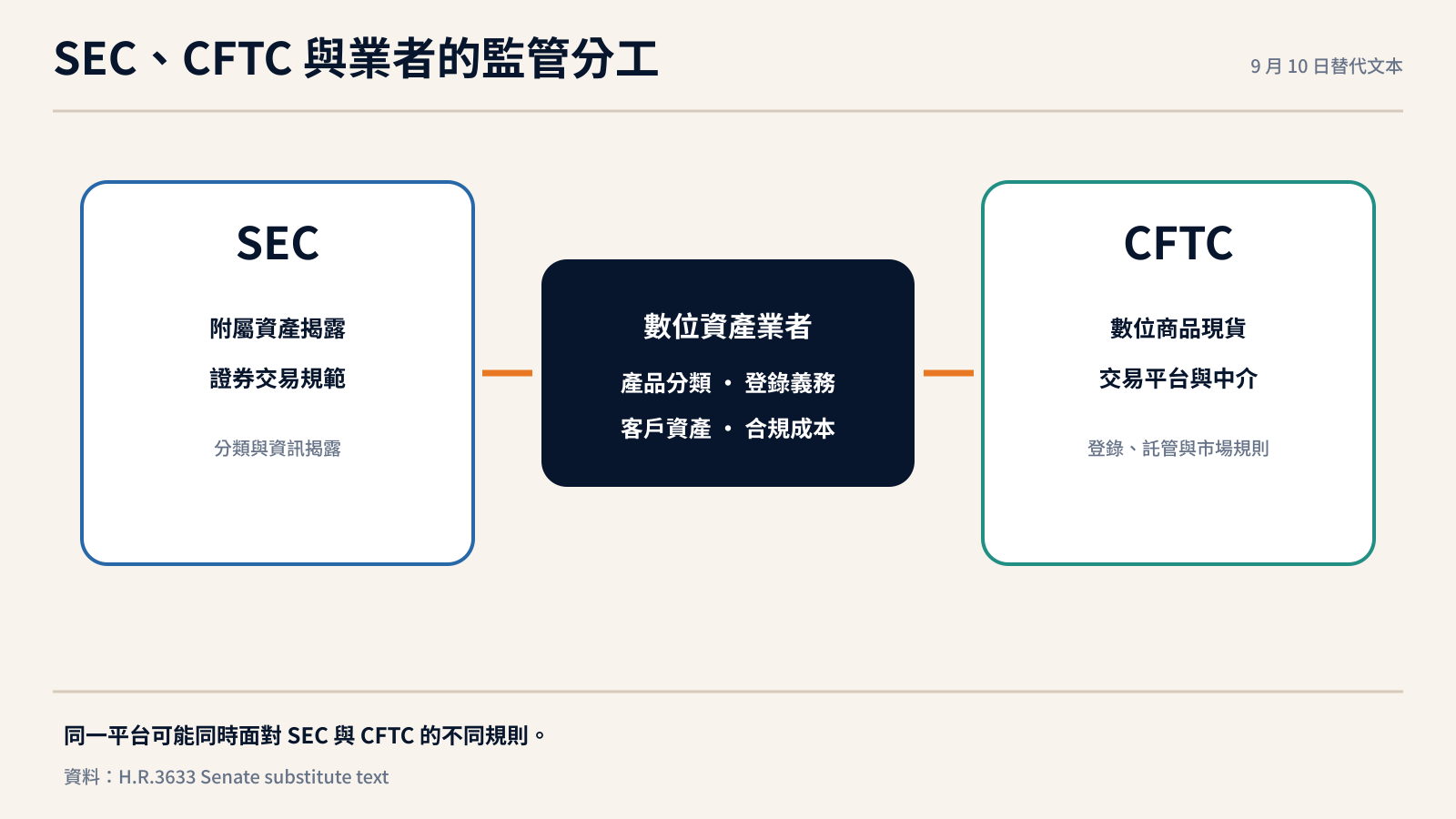 CLARITY 法案對 SEC CFTC 與數位資產業者的監管分工