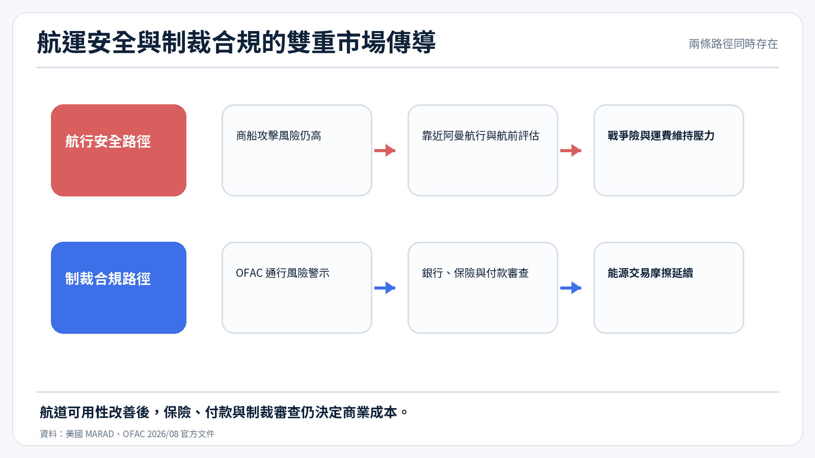 航運安全與制裁合規的雙重市場傳導