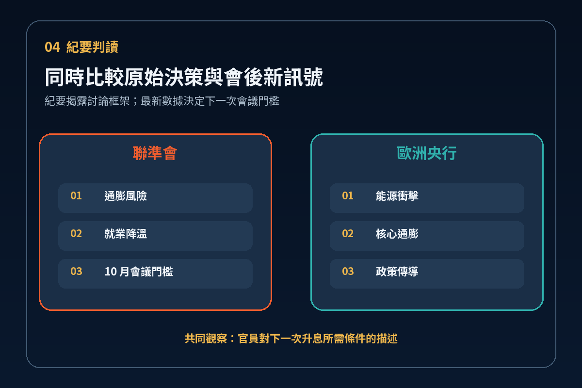 聯準會與歐洲央行紀要的三層判讀架構
