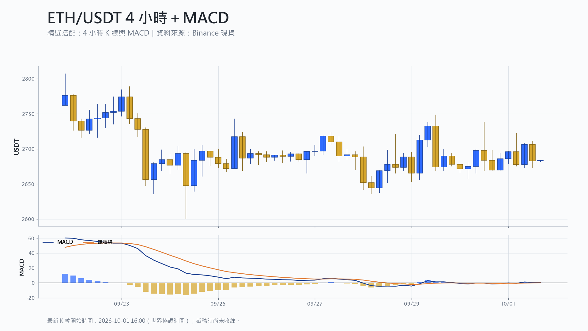 以太幣 4 小時 K 線搭配 MACD 技術分析