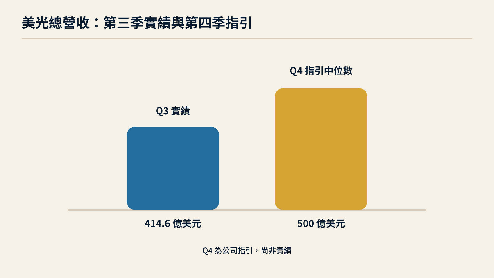 美光第三季營收與第四季營收指引中位數比較