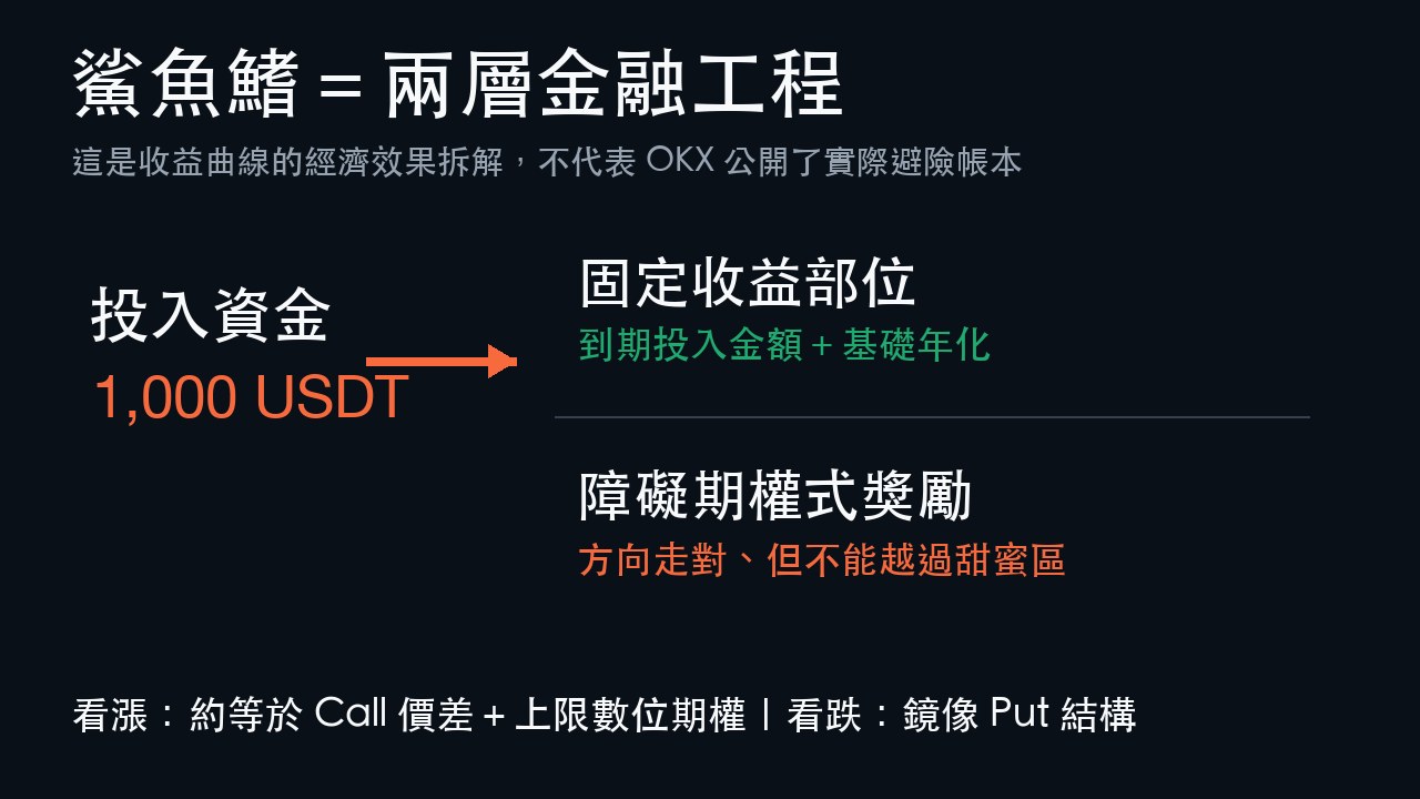 OKX鯊魚鰭由固定收益部位與障礙期權式獎勵組成